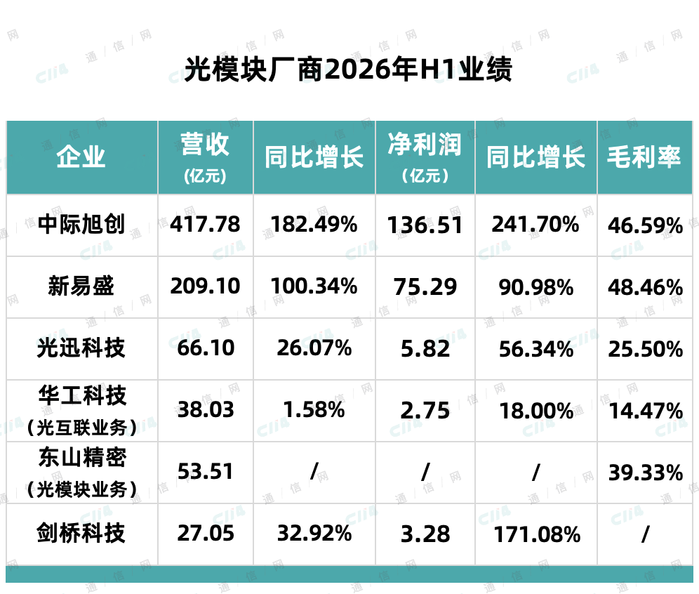 光模块厂商半年业绩亮眼 供应链压力下高景气延续
