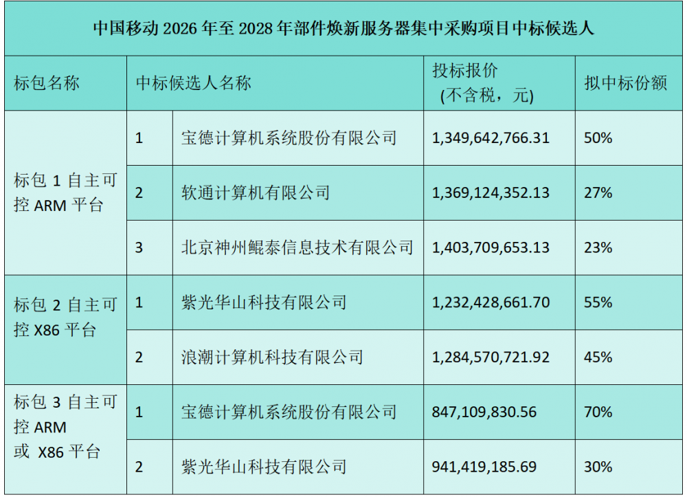 中国移动35亿元服务器焕新集采五家企业中标