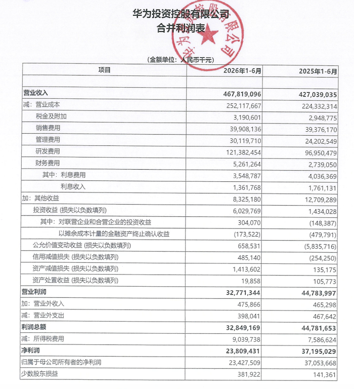华为半年营收破4600亿 研发投入占比达26%创纪录