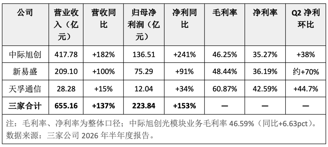 光互连三巨头半年利润破220亿 增速分化引关注