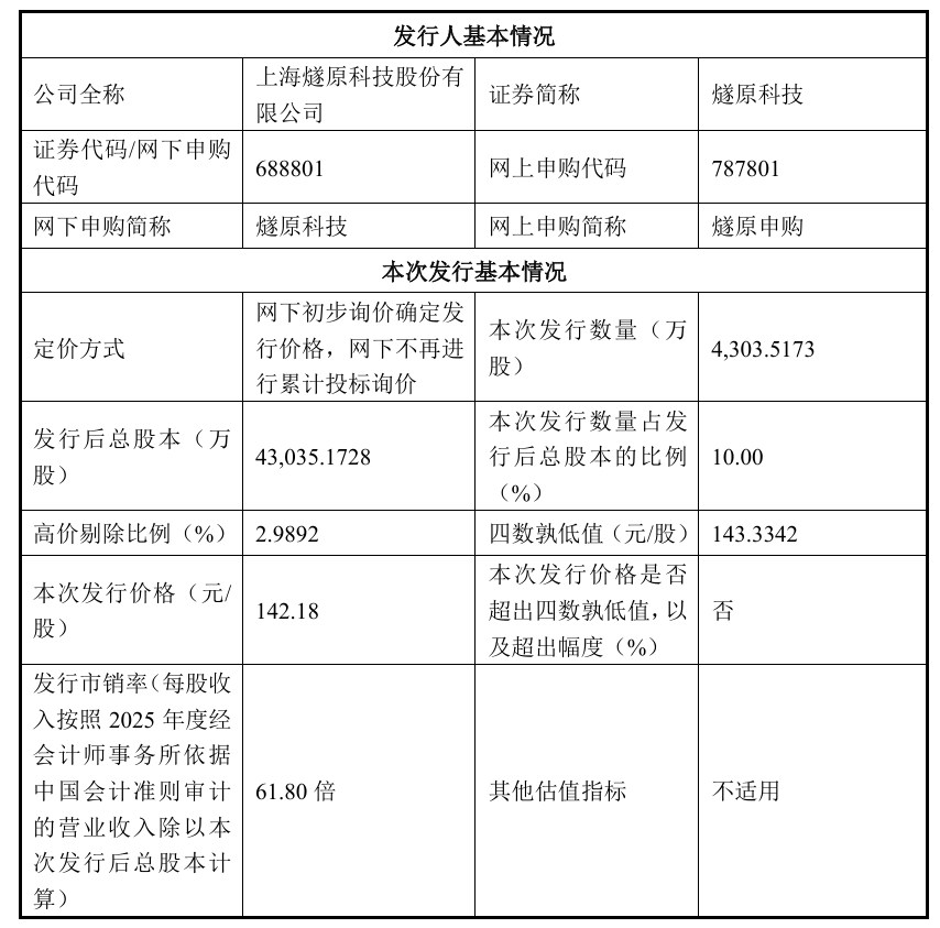 燧原科技科创板IPO定价142元/股 募资超60亿元
