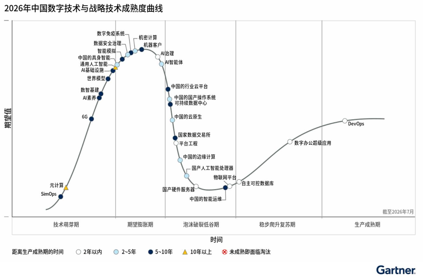 Gartner发布2026中国数字技术成熟度曲线