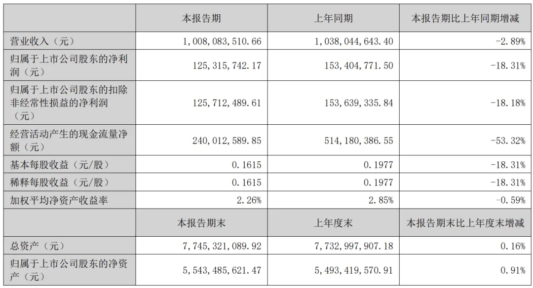 中信海直半年营收微降 净利润下滑近两成