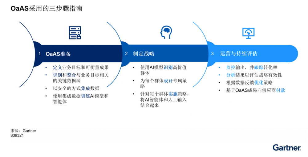 Gartner预测2030年半数AI服务商将采用OaAS模式