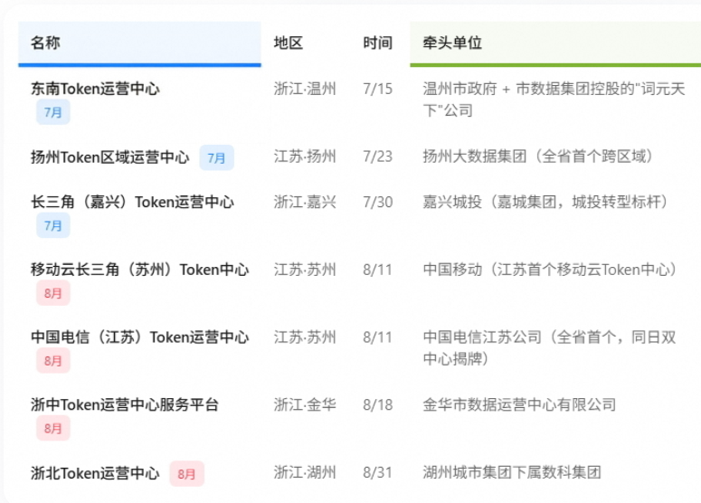 江浙Token运营中心加速落地,政企协同布局算力生态