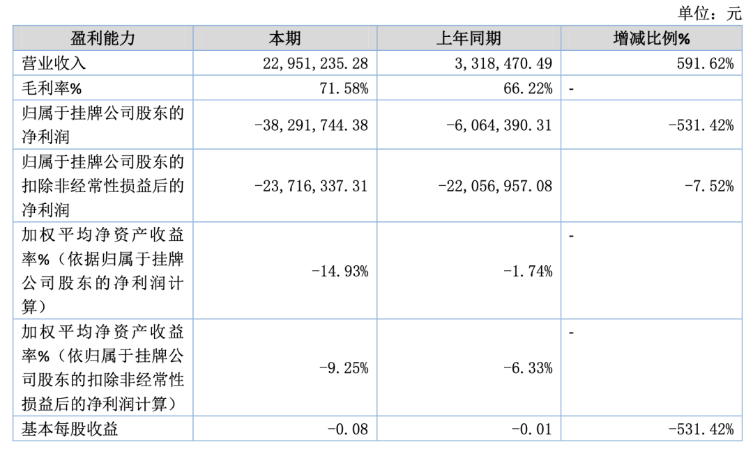 九州量子上半年巨亏3829万 未弥补亏损超实收股本