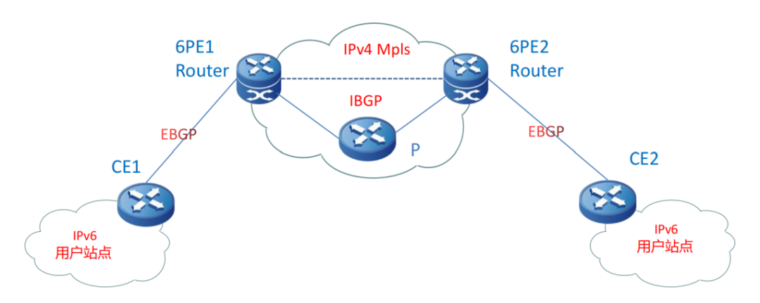 IPv6过渡方案解析:6PE/6VPE如何低成本打通孤岛