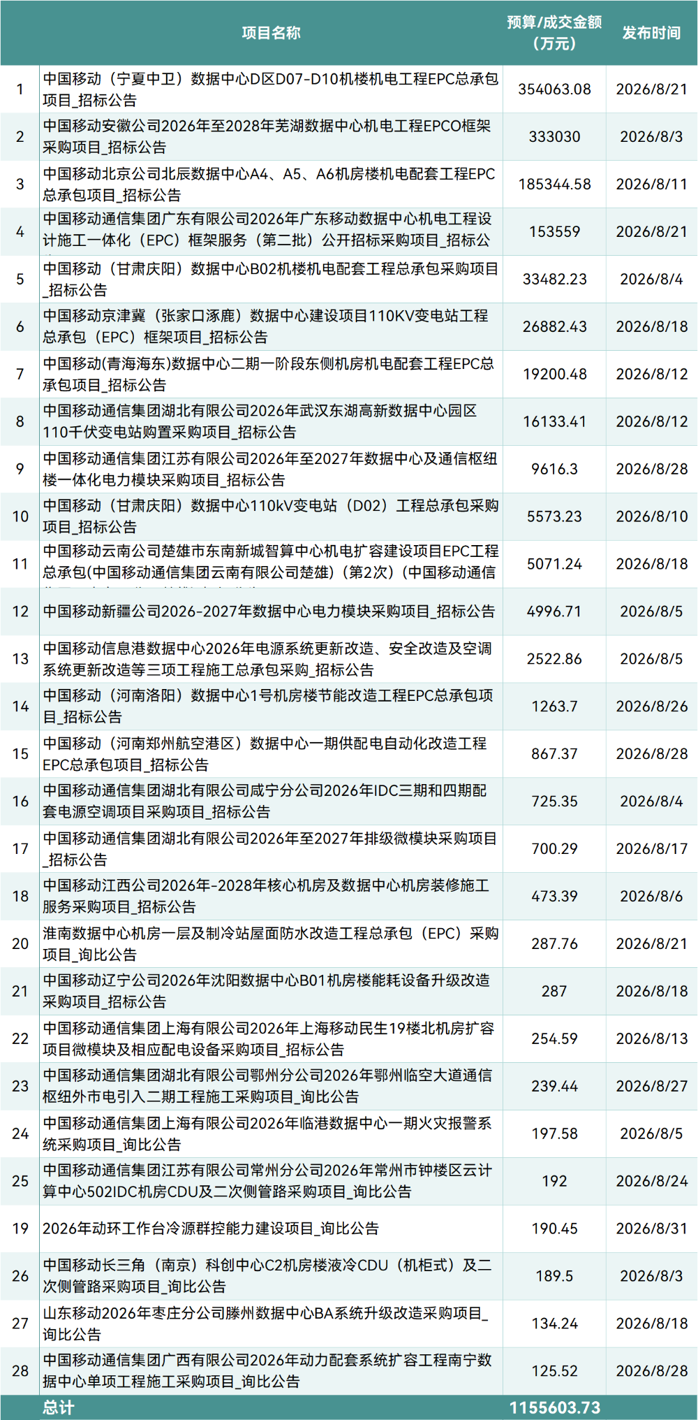 中国移动三大工程领跑 8月AIDC基建招标达182亿