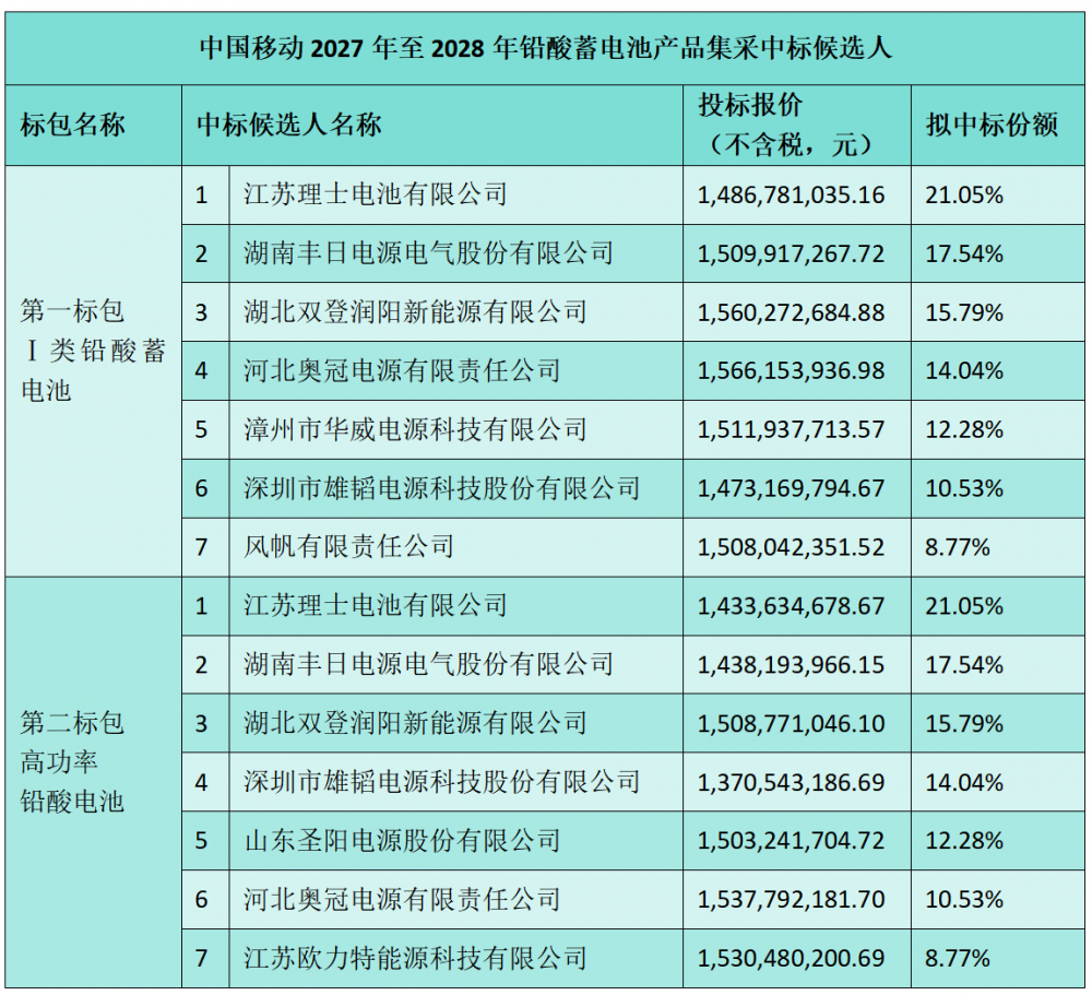 中国移动30亿元铅酸电池集采九家企业中标