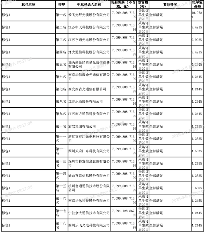 中国移动70.998亿光缆大单落地 18家企业中标
